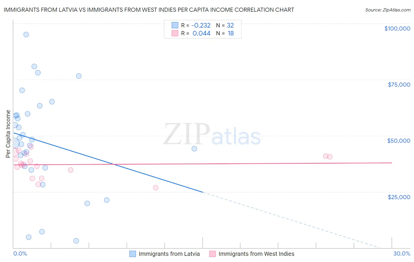 Immigrants from Latvia vs Immigrants from West Indies Per Capita Income