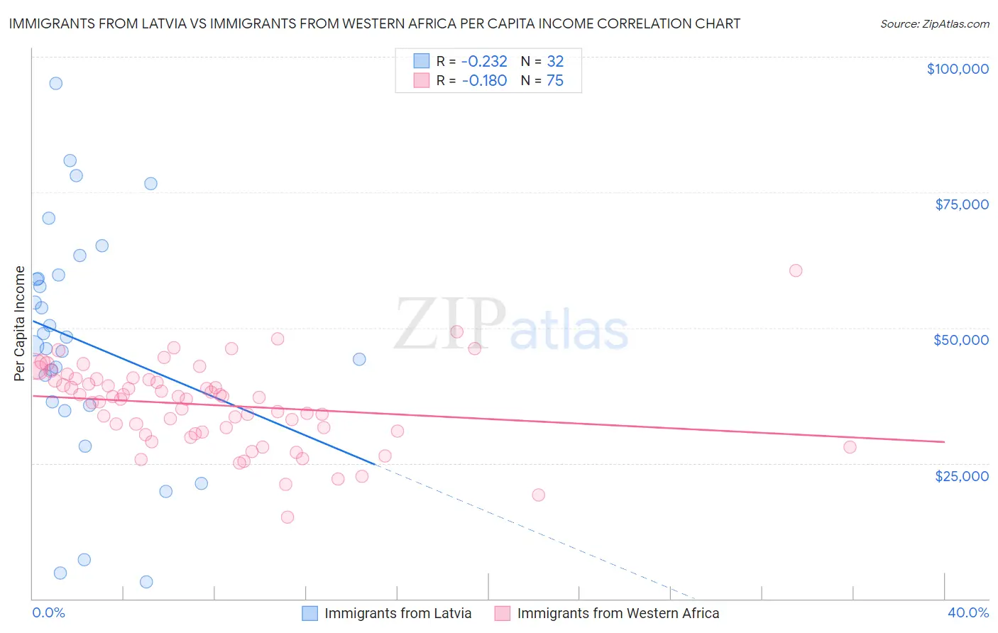 Immigrants from Latvia vs Immigrants from Western Africa Per Capita Income