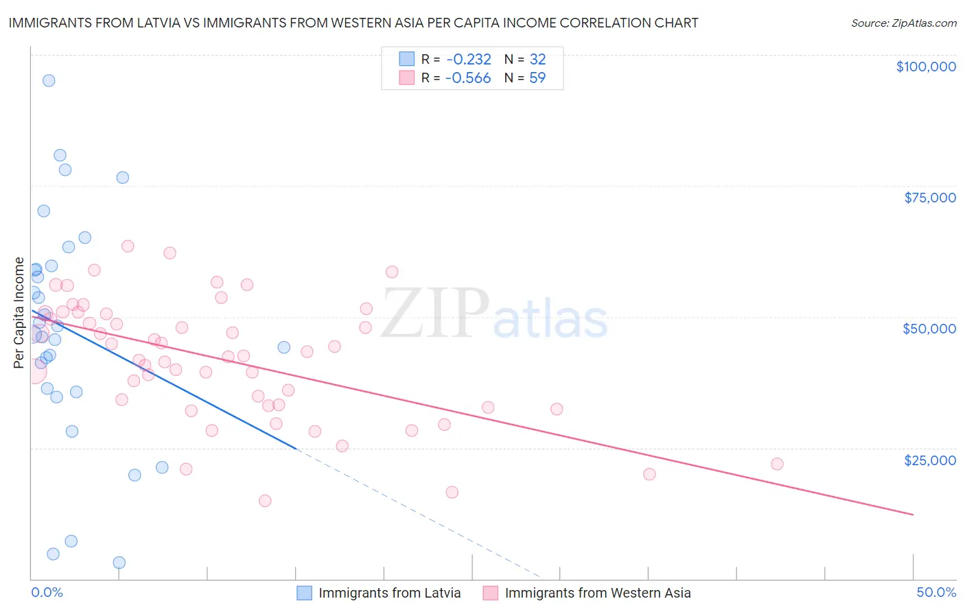 Immigrants from Latvia vs Immigrants from Western Asia Per Capita Income