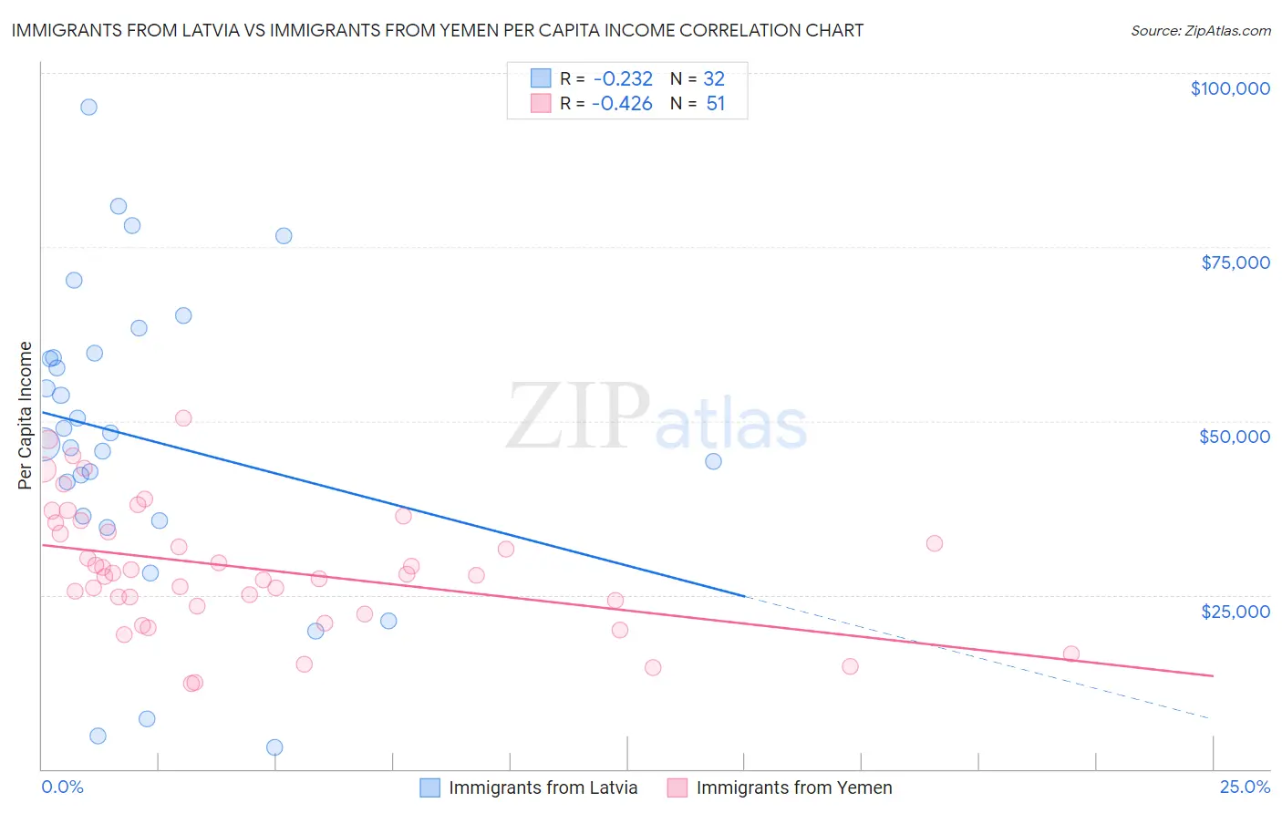 Immigrants from Latvia vs Immigrants from Yemen Per Capita Income