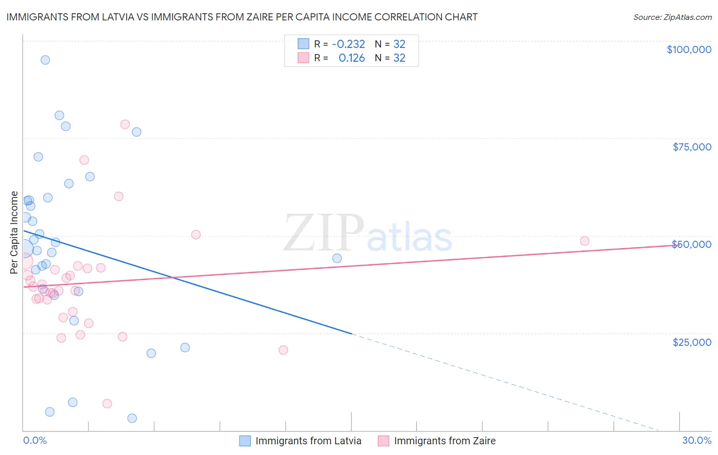 Immigrants from Latvia vs Immigrants from Zaire Per Capita Income