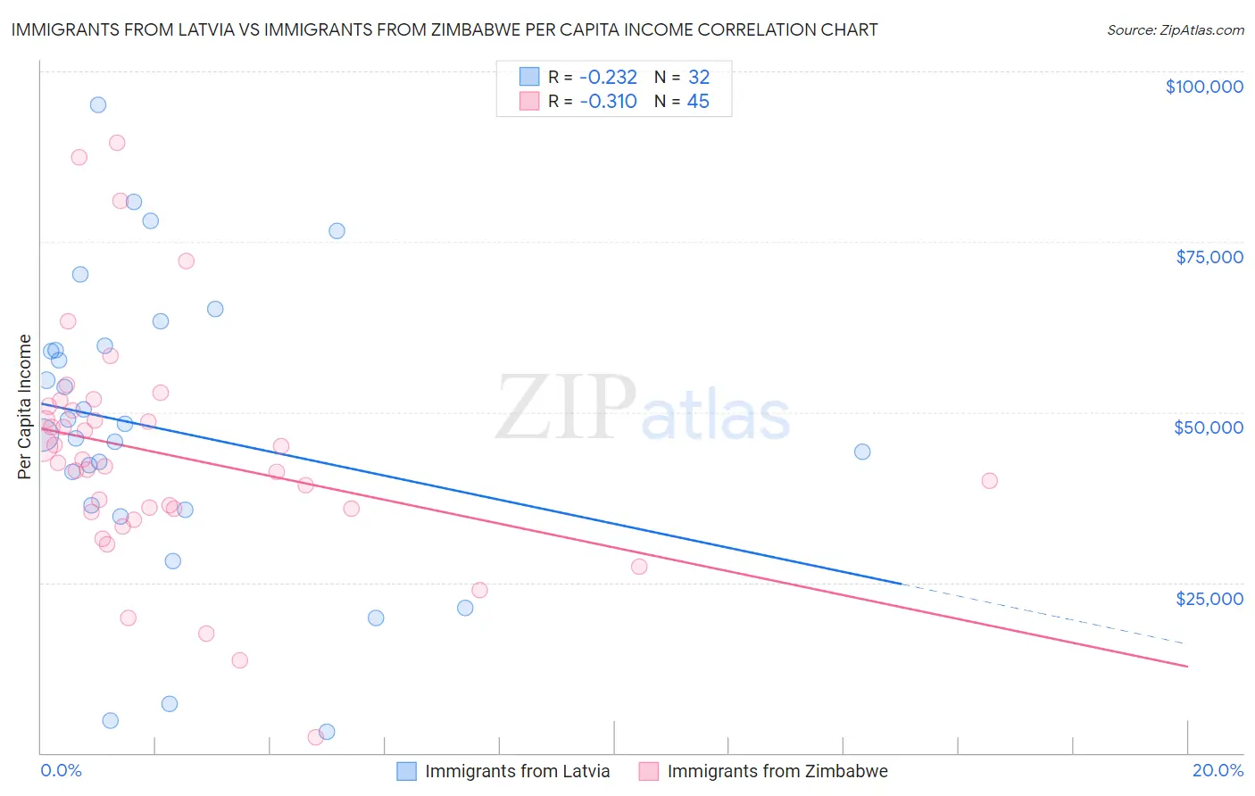 Immigrants from Latvia vs Immigrants from Zimbabwe Per Capita Income