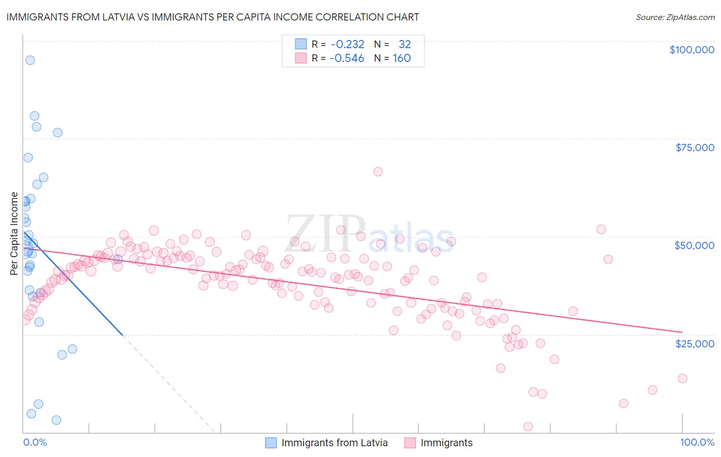 Immigrants from Latvia vs Immigrants Per Capita Income