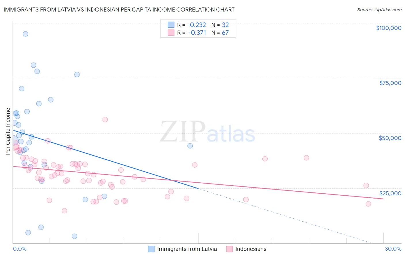Immigrants from Latvia vs Indonesian Per Capita Income