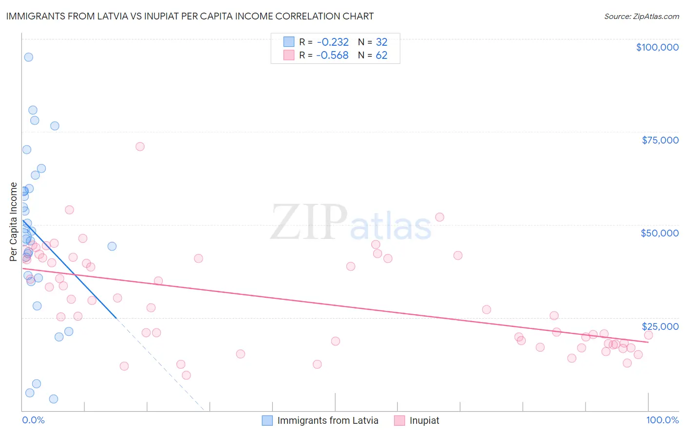 Immigrants from Latvia vs Inupiat Per Capita Income