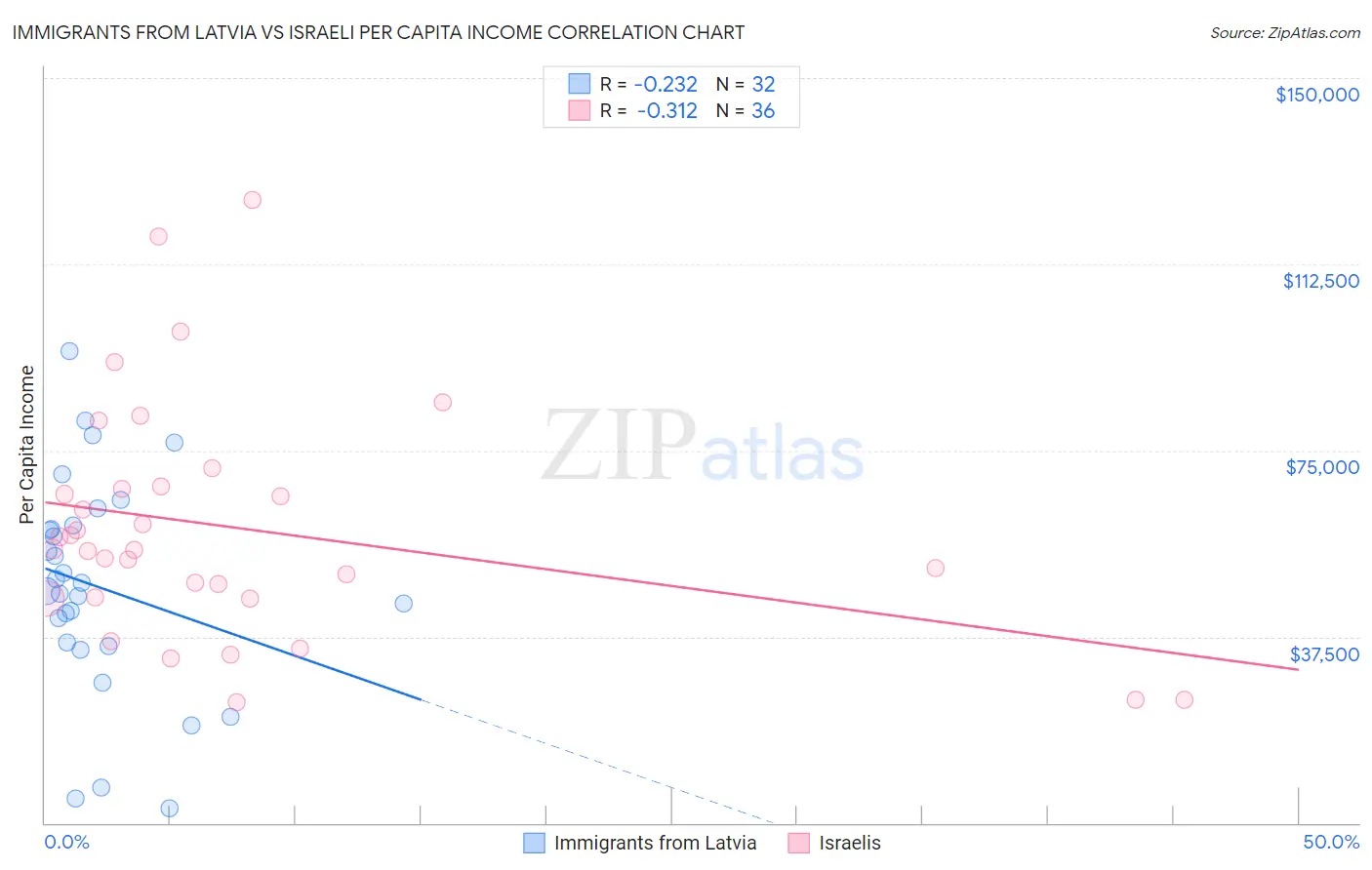 Immigrants from Latvia vs Israeli Per Capita Income