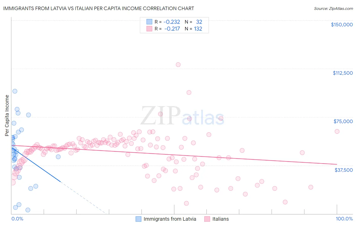 Immigrants from Latvia vs Italian Per Capita Income