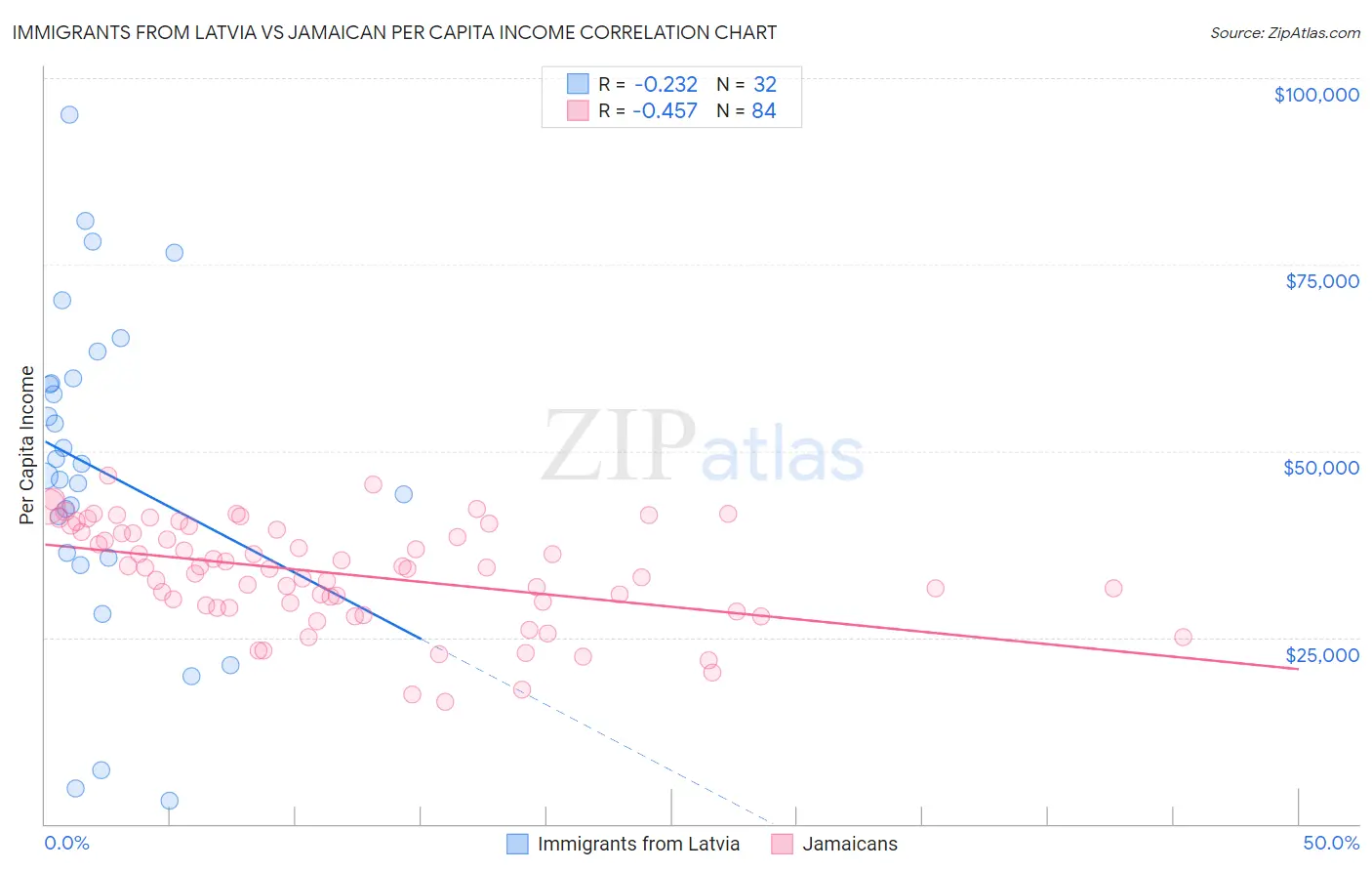 Immigrants from Latvia vs Jamaican Per Capita Income