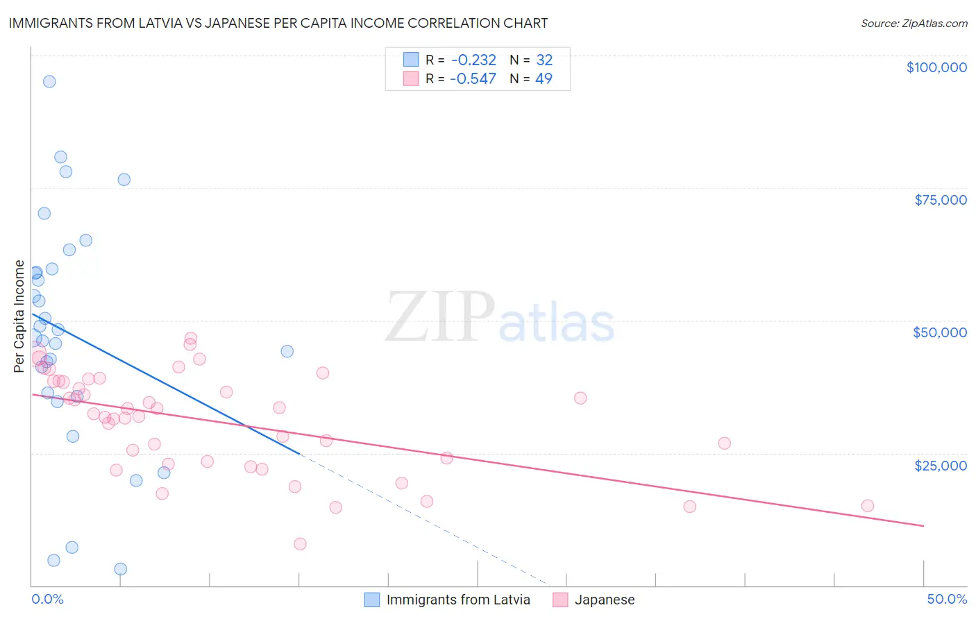 Immigrants from Latvia vs Japanese Per Capita Income