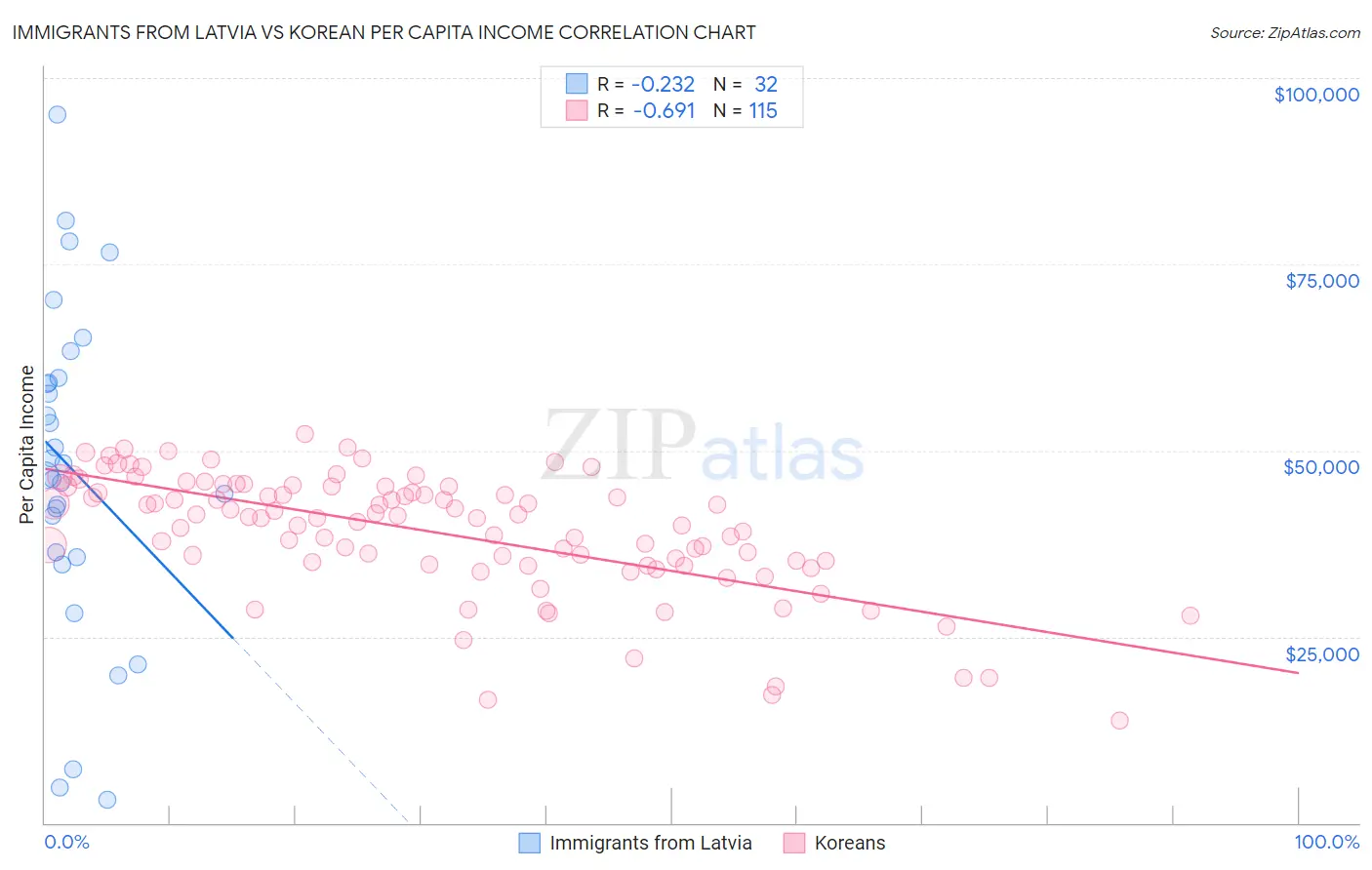 Immigrants from Latvia vs Korean Per Capita Income