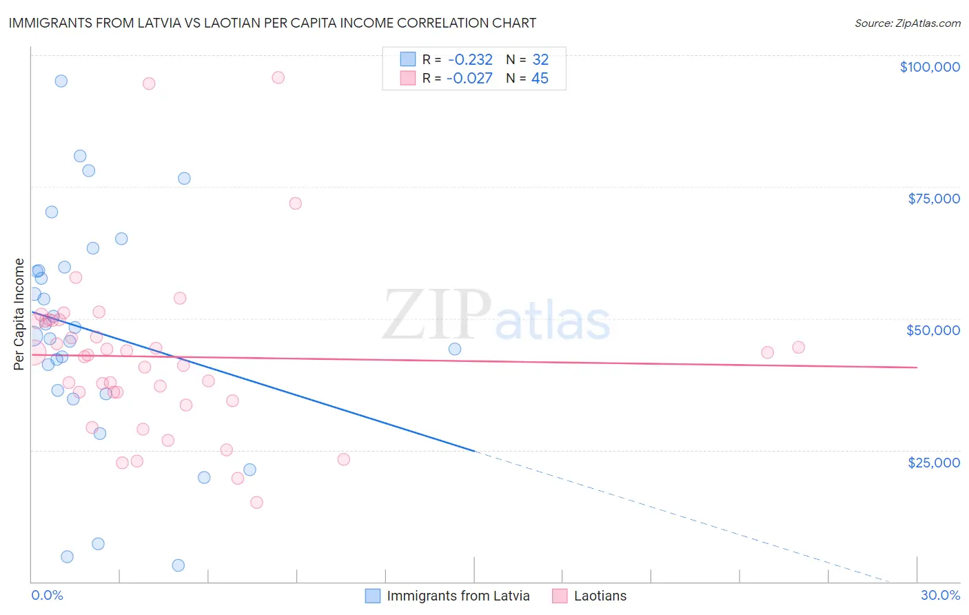 Immigrants from Latvia vs Laotian Per Capita Income