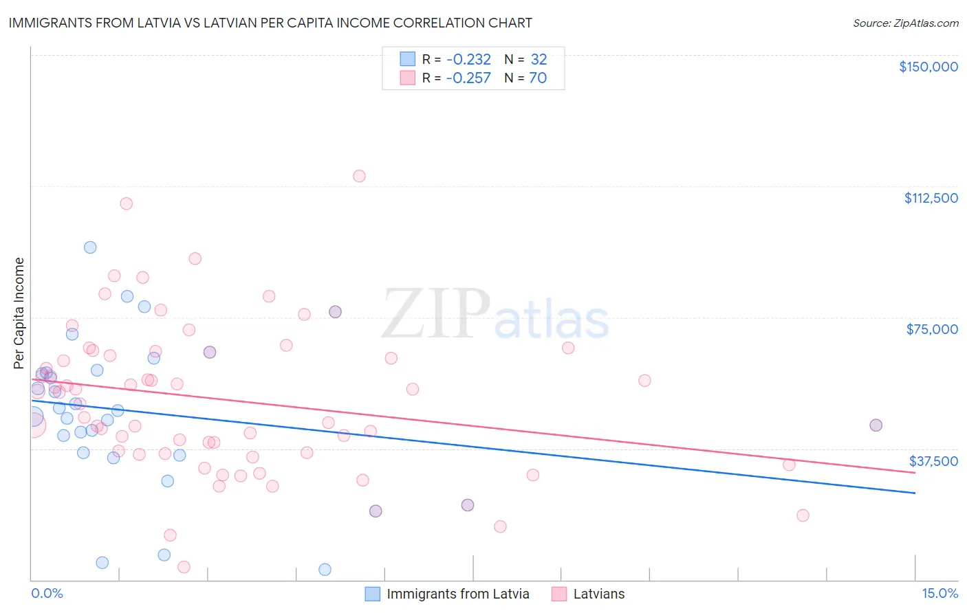 Immigrants from Latvia vs Latvian Per Capita Income