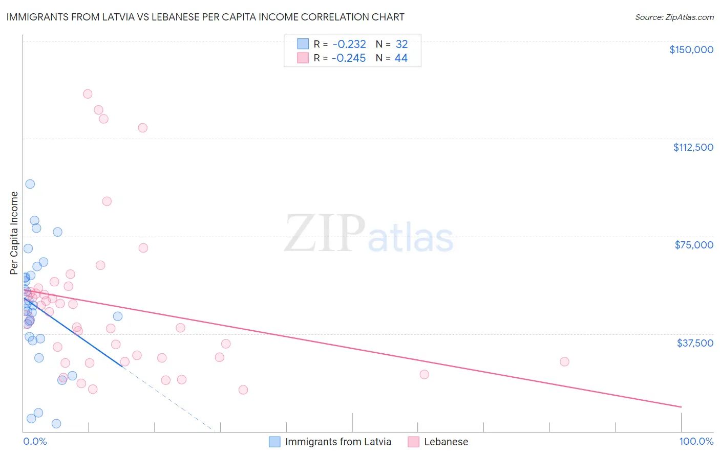 Immigrants from Latvia vs Lebanese Per Capita Income