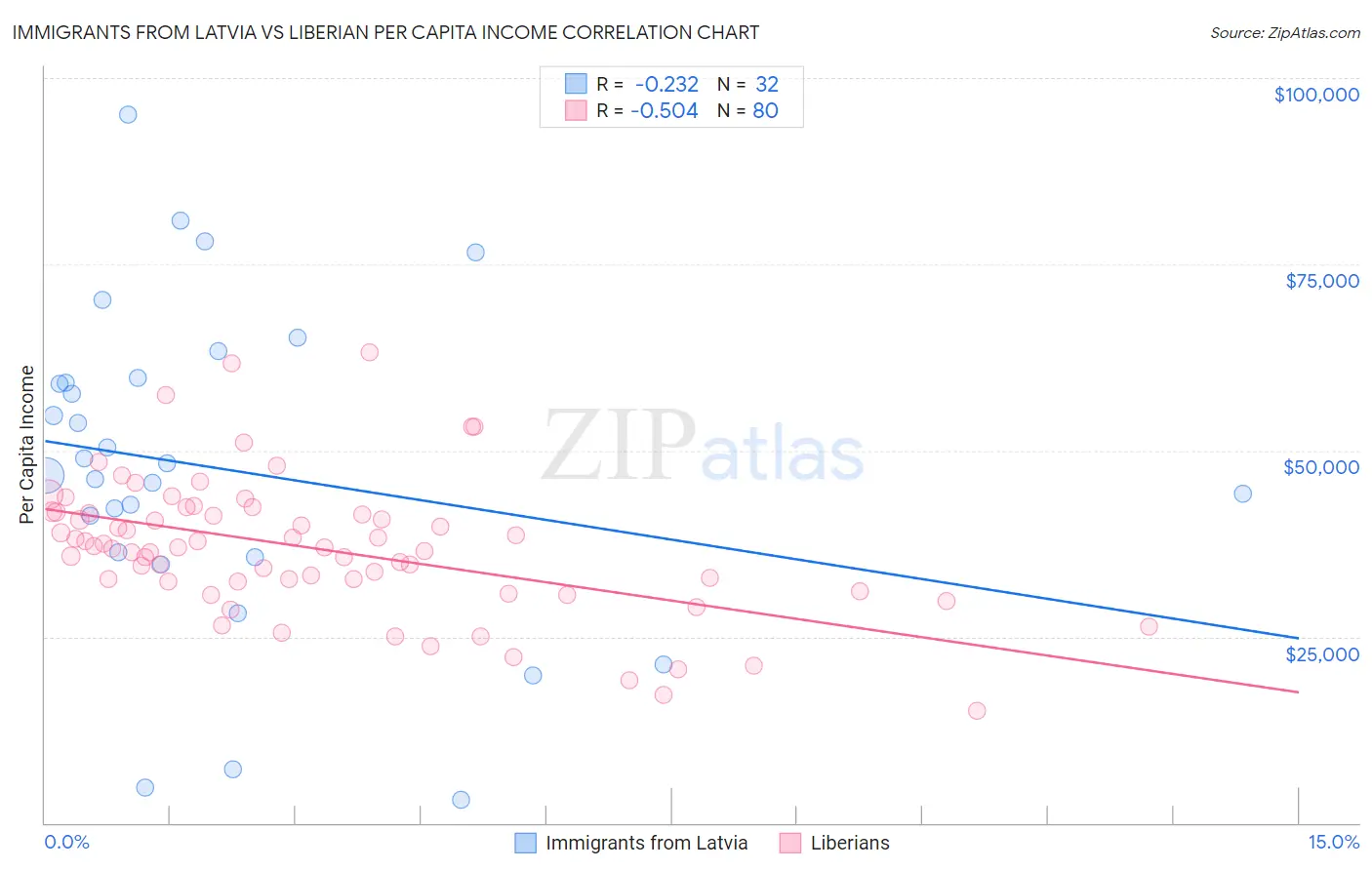 Immigrants from Latvia vs Liberian Per Capita Income