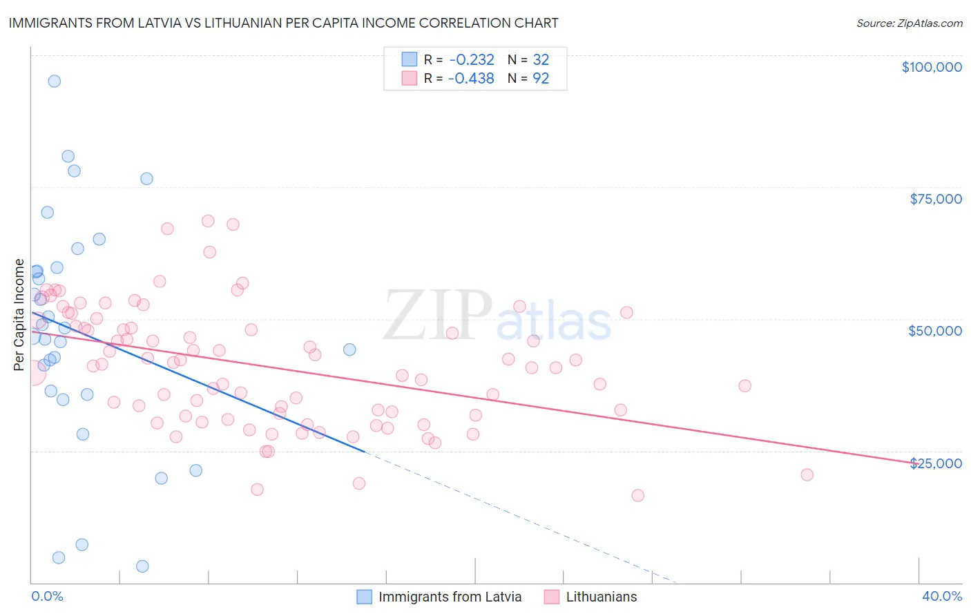 Immigrants from Latvia vs Lithuanian Per Capita Income