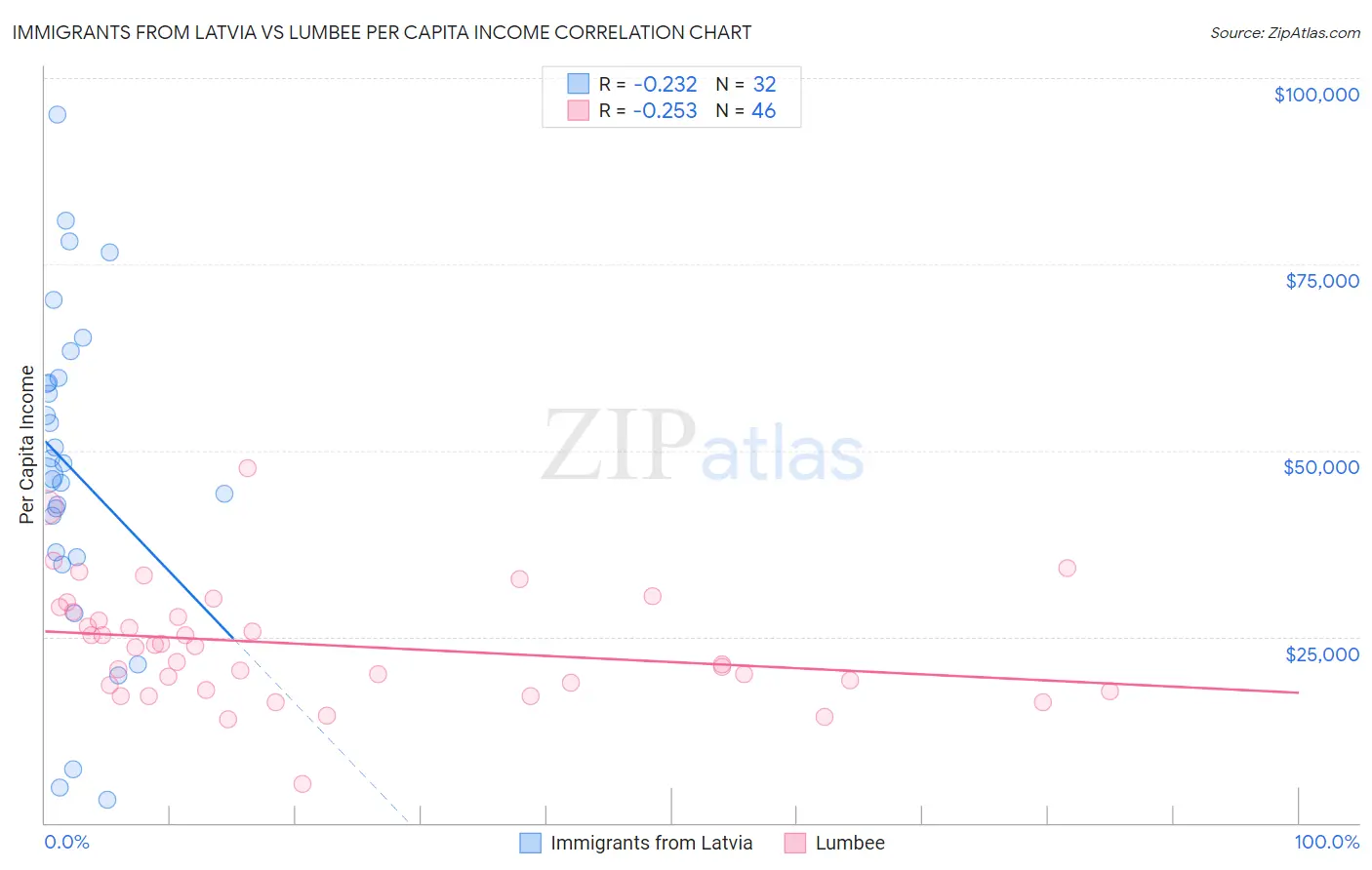 Immigrants from Latvia vs Lumbee Per Capita Income