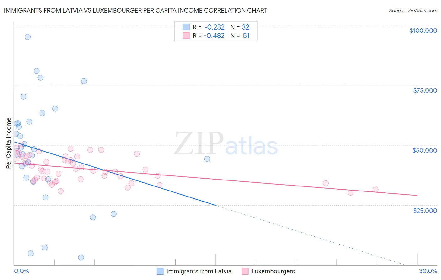 Immigrants from Latvia vs Luxembourger Per Capita Income