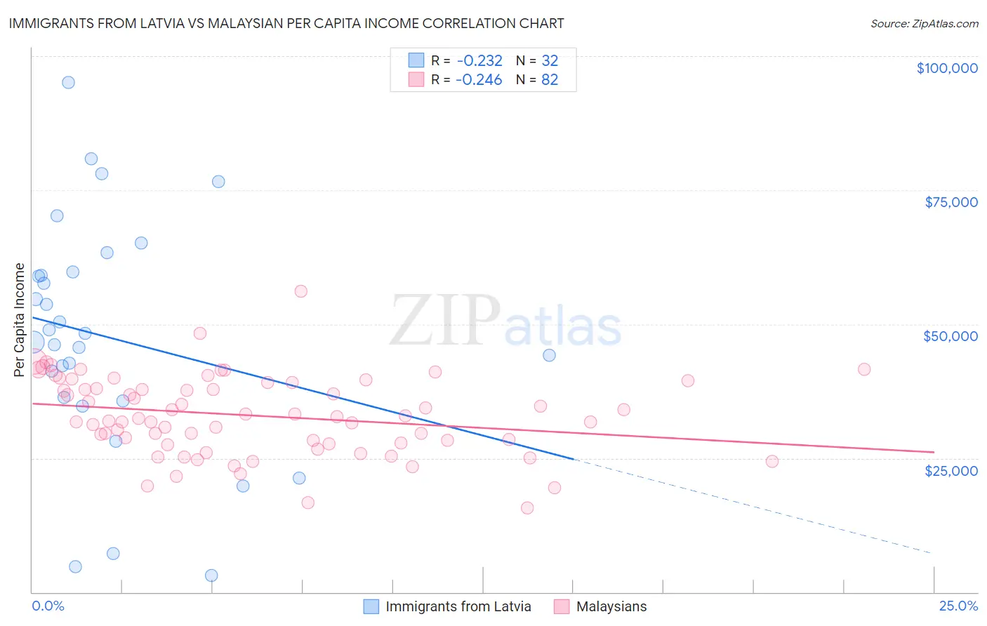 Immigrants from Latvia vs Malaysian Per Capita Income