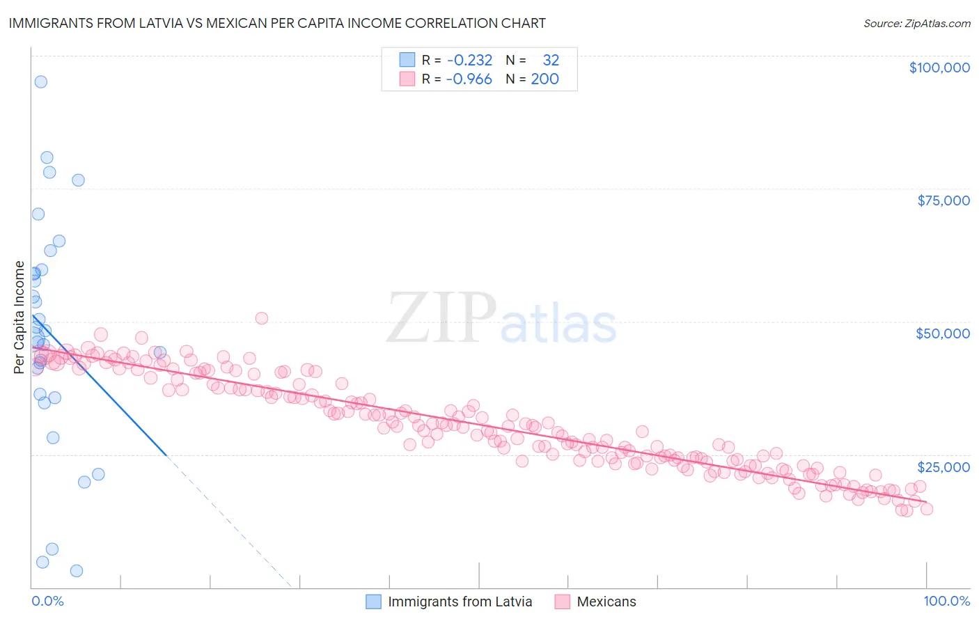 Immigrants from Latvia vs Mexican Per Capita Income