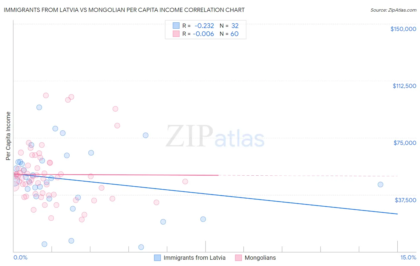 Immigrants from Latvia vs Mongolian Per Capita Income