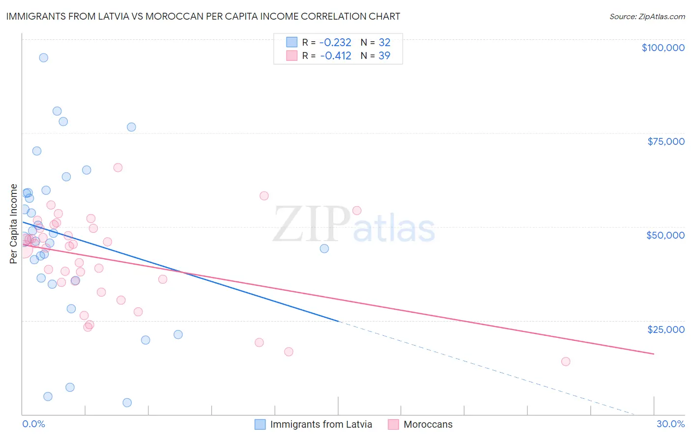 Immigrants from Latvia vs Moroccan Per Capita Income
