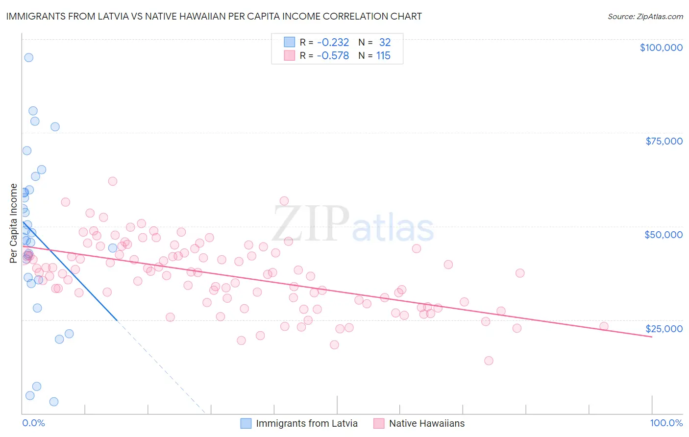 Immigrants from Latvia vs Native Hawaiian Per Capita Income