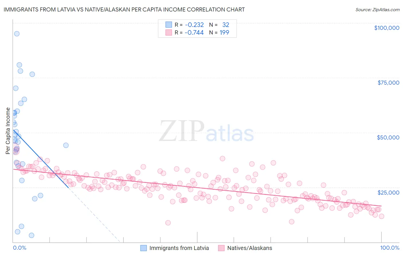 Immigrants from Latvia vs Native/Alaskan Per Capita Income