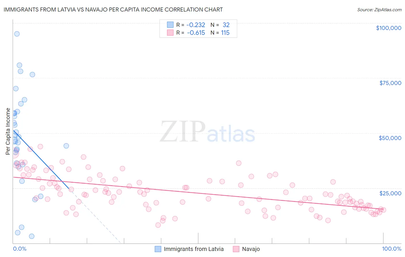 Immigrants from Latvia vs Navajo Per Capita Income