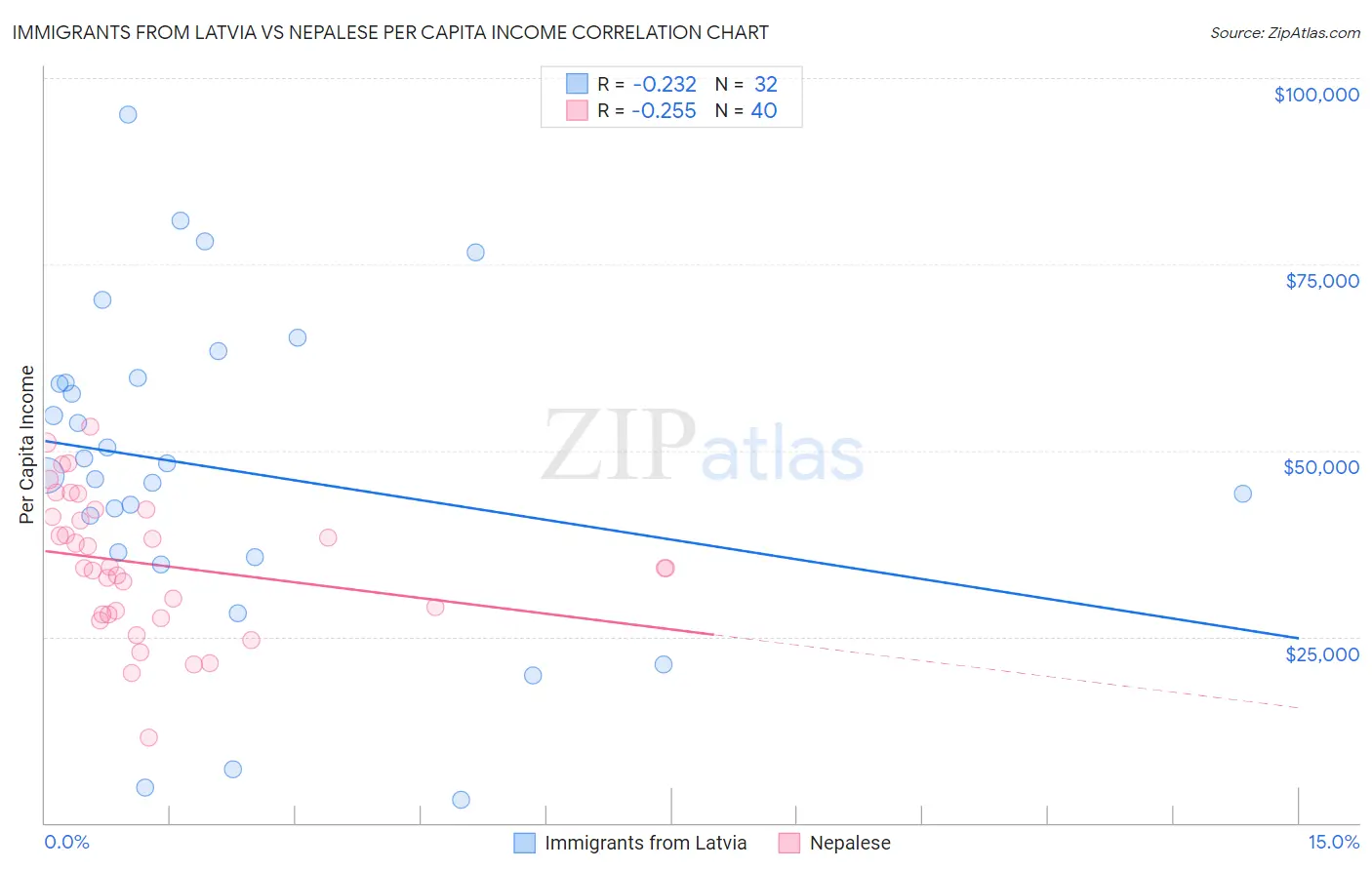 Immigrants from Latvia vs Nepalese Per Capita Income