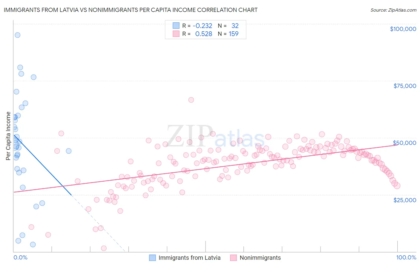 Immigrants from Latvia vs Nonimmigrants Per Capita Income
