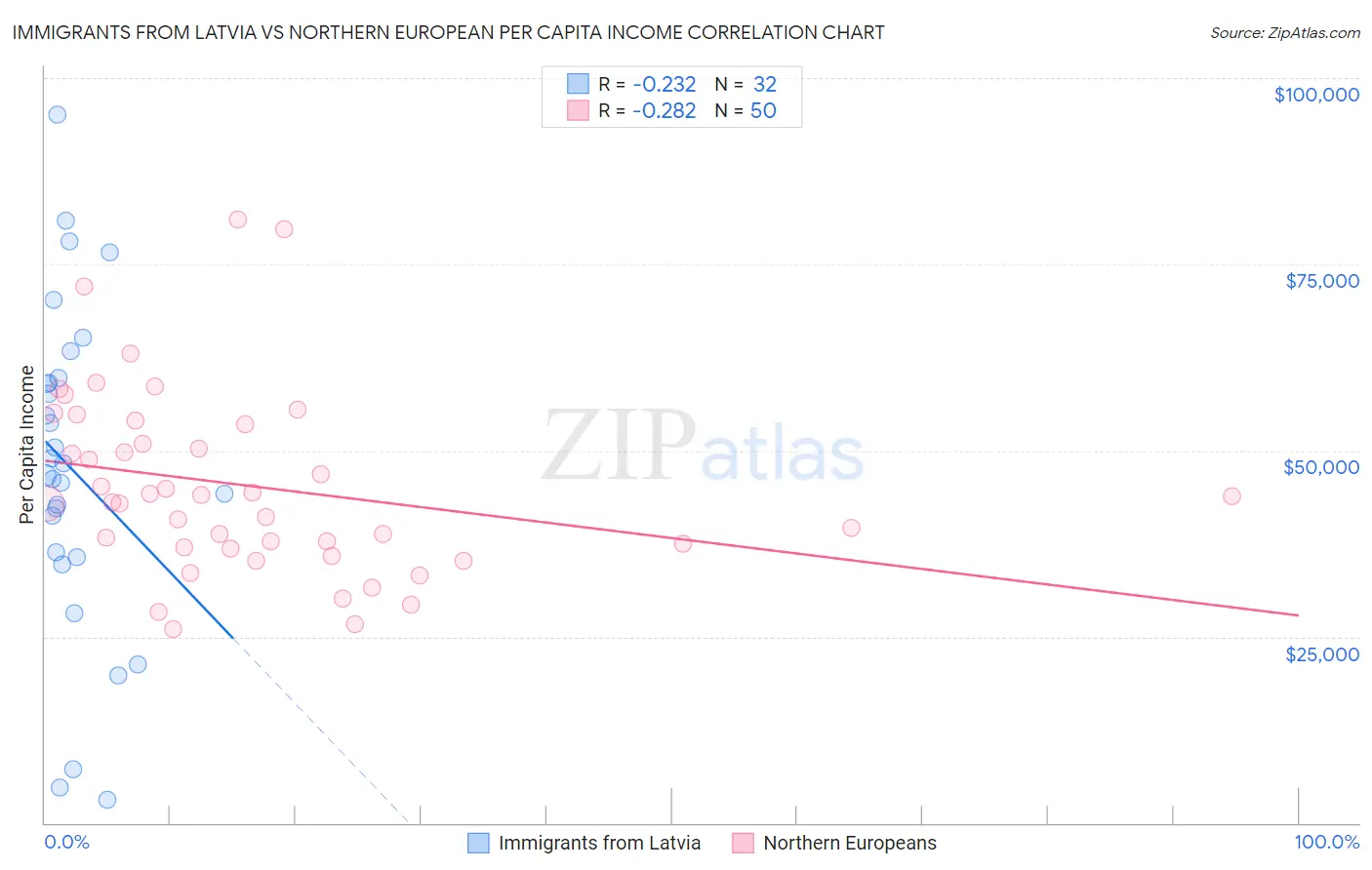Immigrants from Latvia vs Northern European Per Capita Income