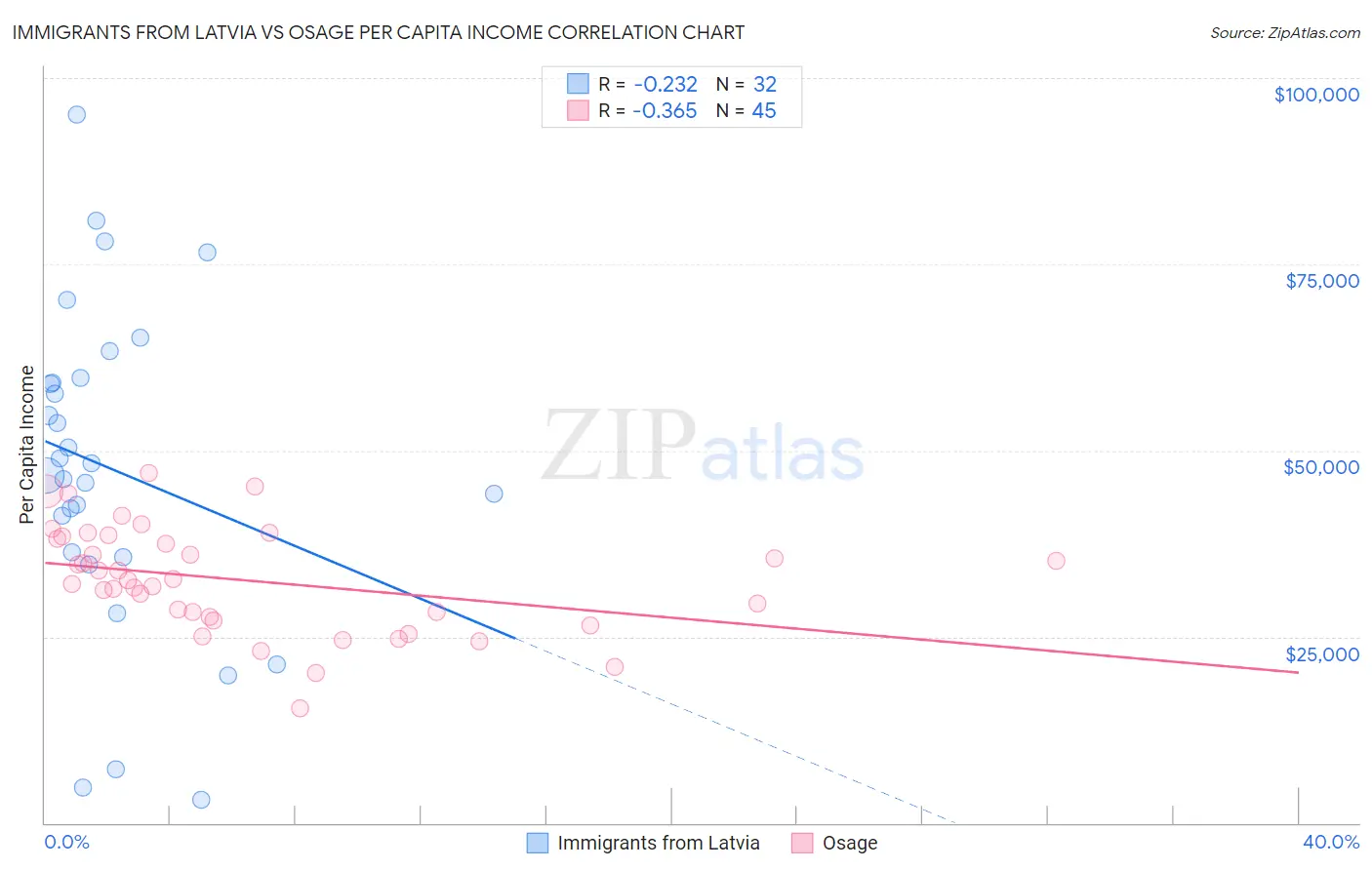 Immigrants from Latvia vs Osage Per Capita Income
