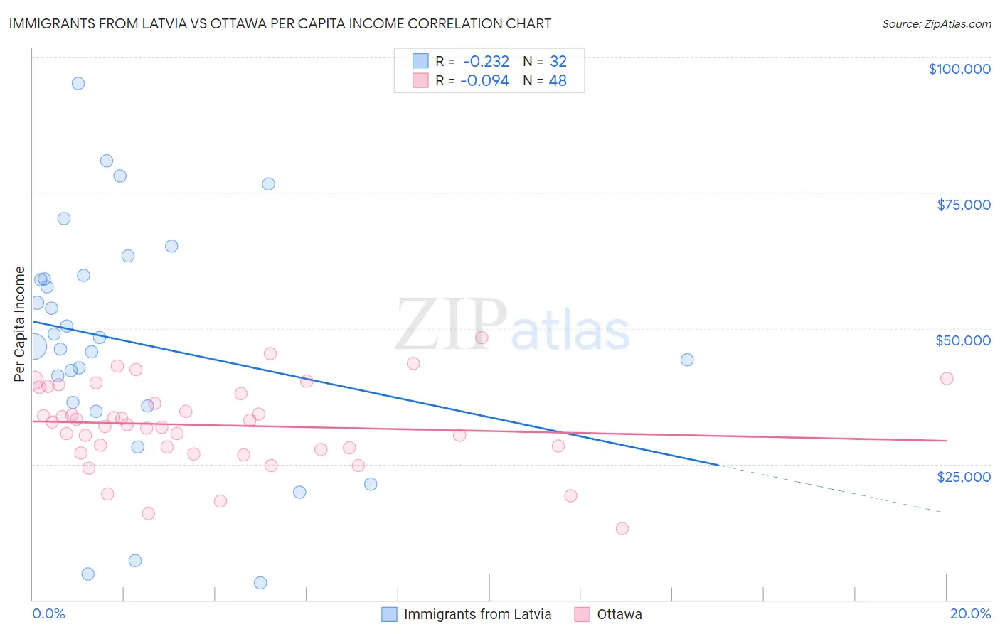 Immigrants from Latvia vs Ottawa Per Capita Income