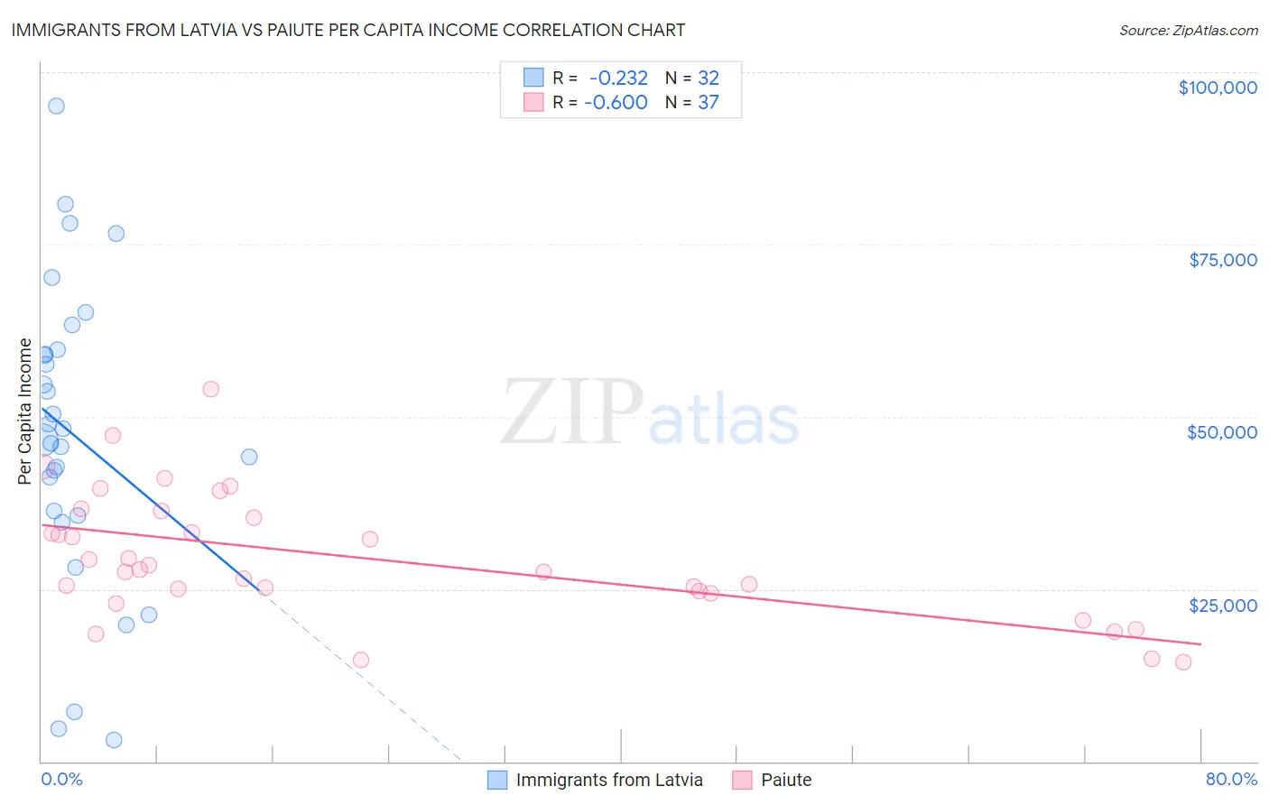Immigrants from Latvia vs Paiute Per Capita Income