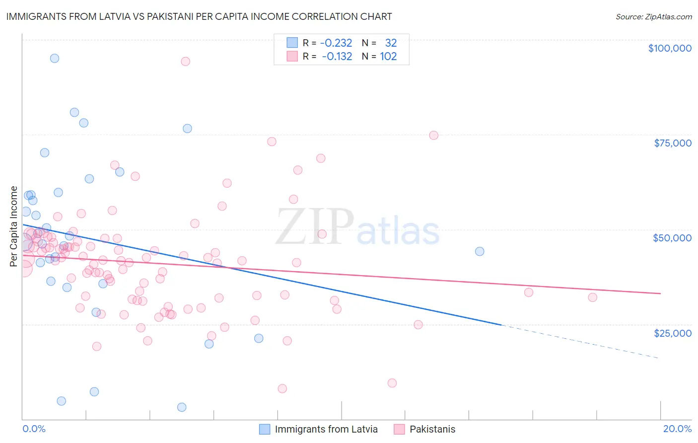 Immigrants from Latvia vs Pakistani Per Capita Income