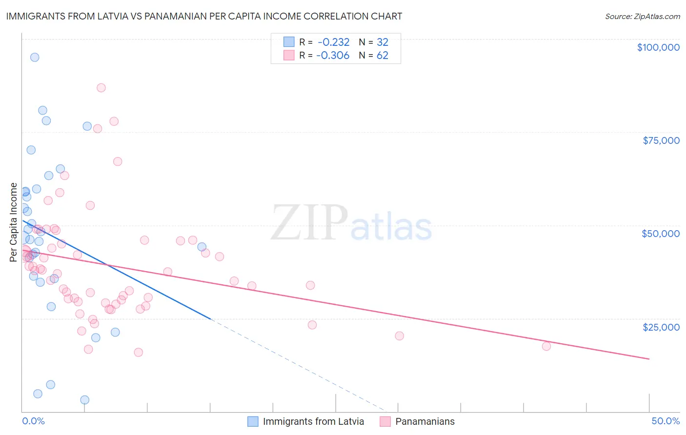 Immigrants from Latvia vs Panamanian Per Capita Income
