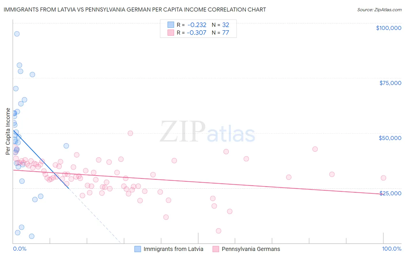 Immigrants from Latvia vs Pennsylvania German Per Capita Income
