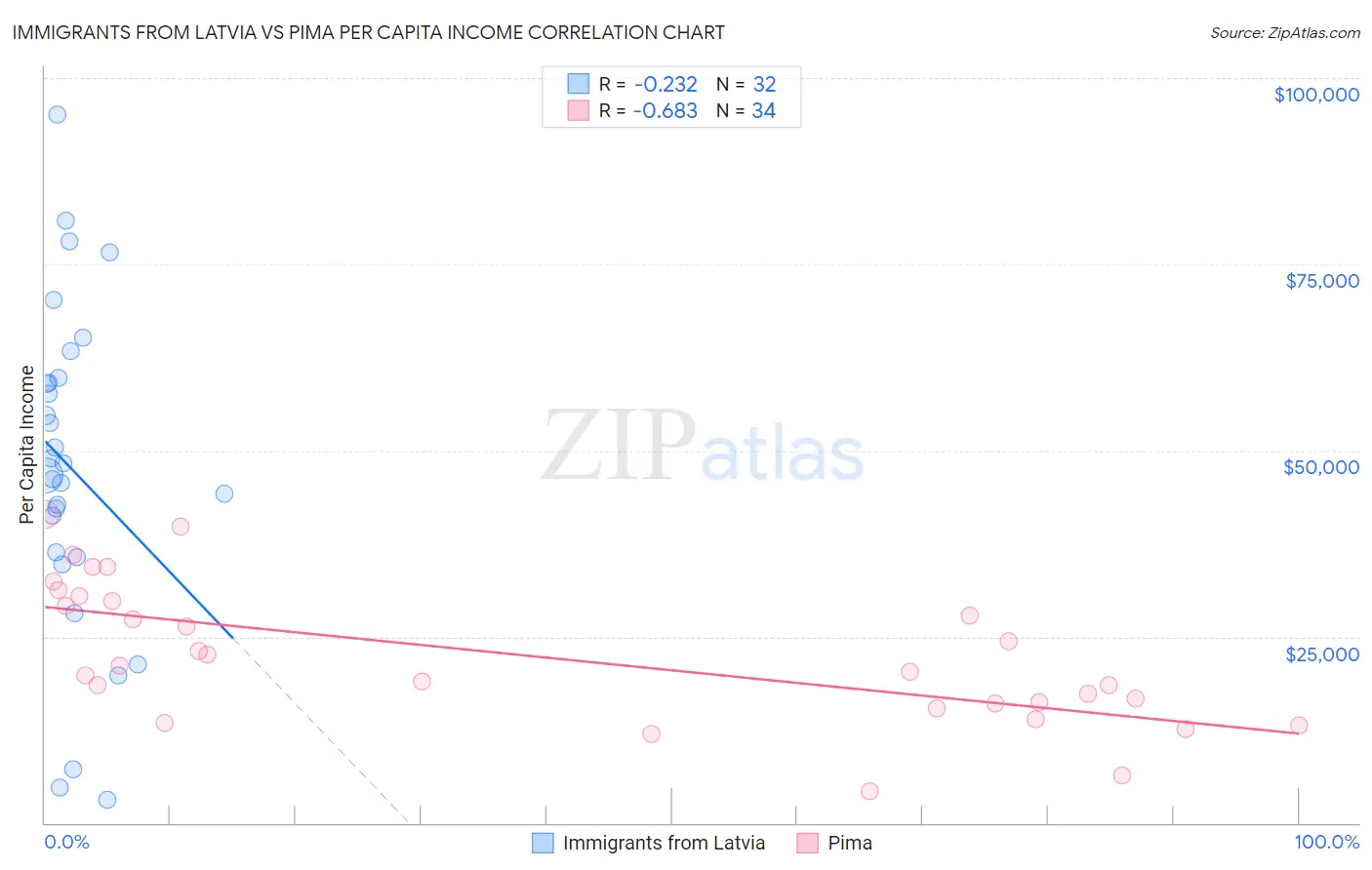 Immigrants from Latvia vs Pima Per Capita Income