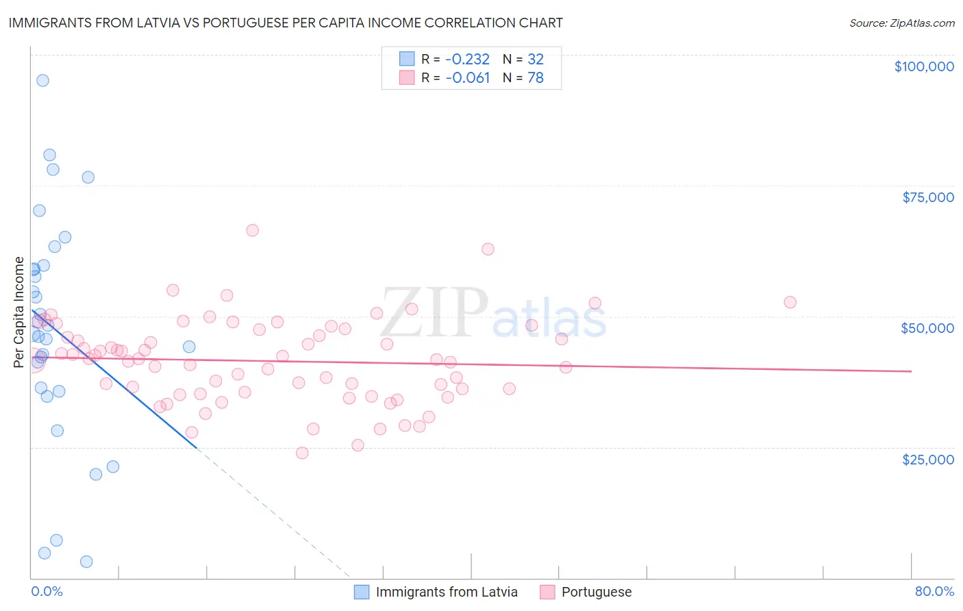 Immigrants from Latvia vs Portuguese Per Capita Income