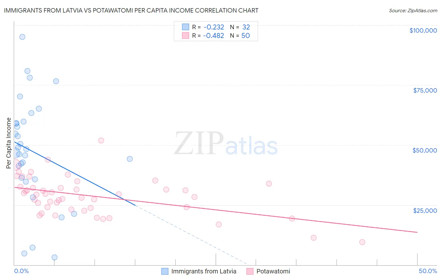 Immigrants from Latvia vs Potawatomi Per Capita Income