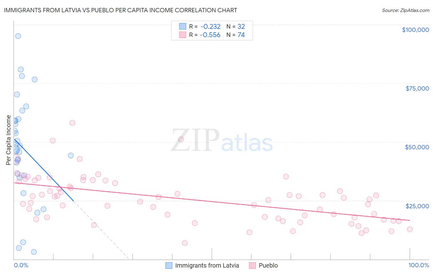 Immigrants from Latvia vs Pueblo Per Capita Income