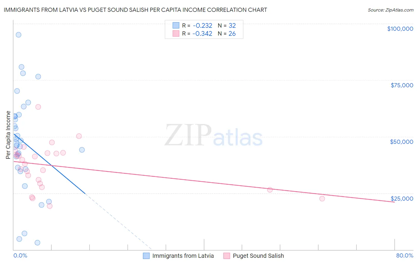 Immigrants from Latvia vs Puget Sound Salish Per Capita Income