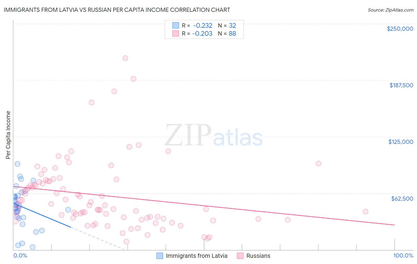 Immigrants from Latvia vs Russian Per Capita Income
