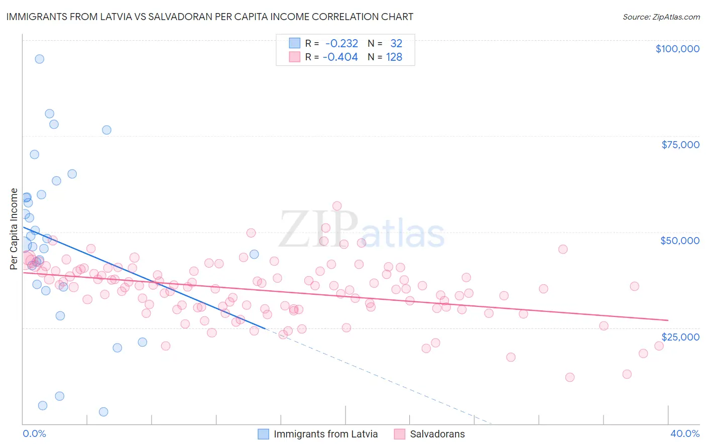 Immigrants from Latvia vs Salvadoran Per Capita Income