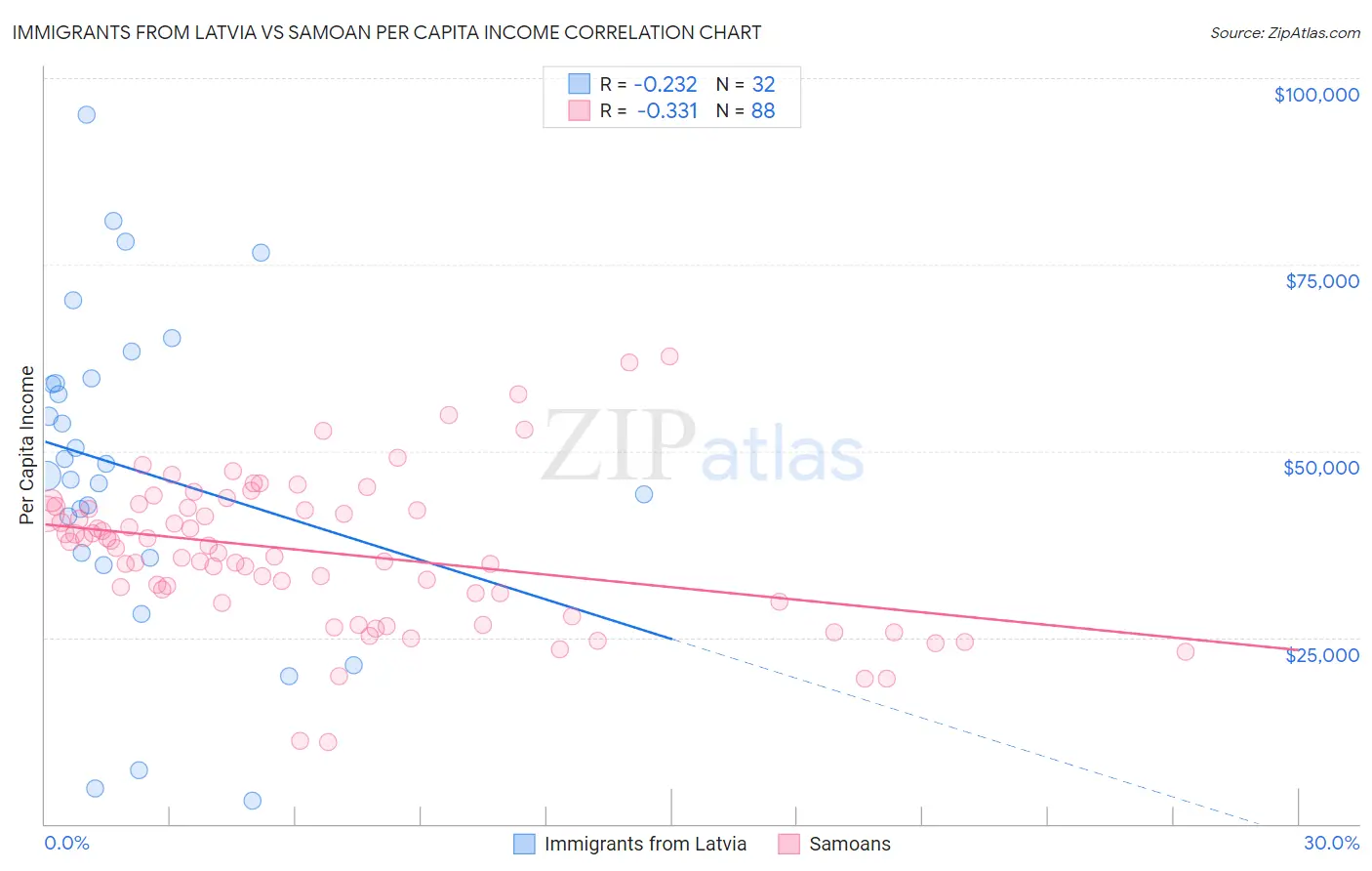Immigrants from Latvia vs Samoan Per Capita Income