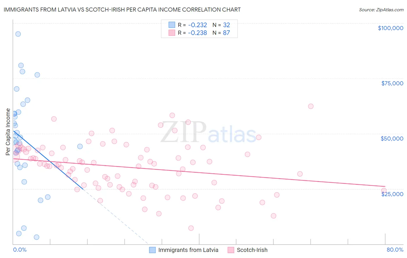 Immigrants from Latvia vs Scotch-Irish Per Capita Income