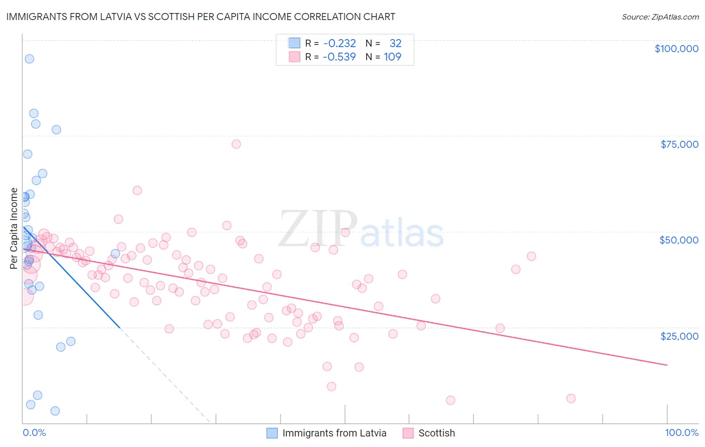 Immigrants from Latvia vs Scottish Per Capita Income