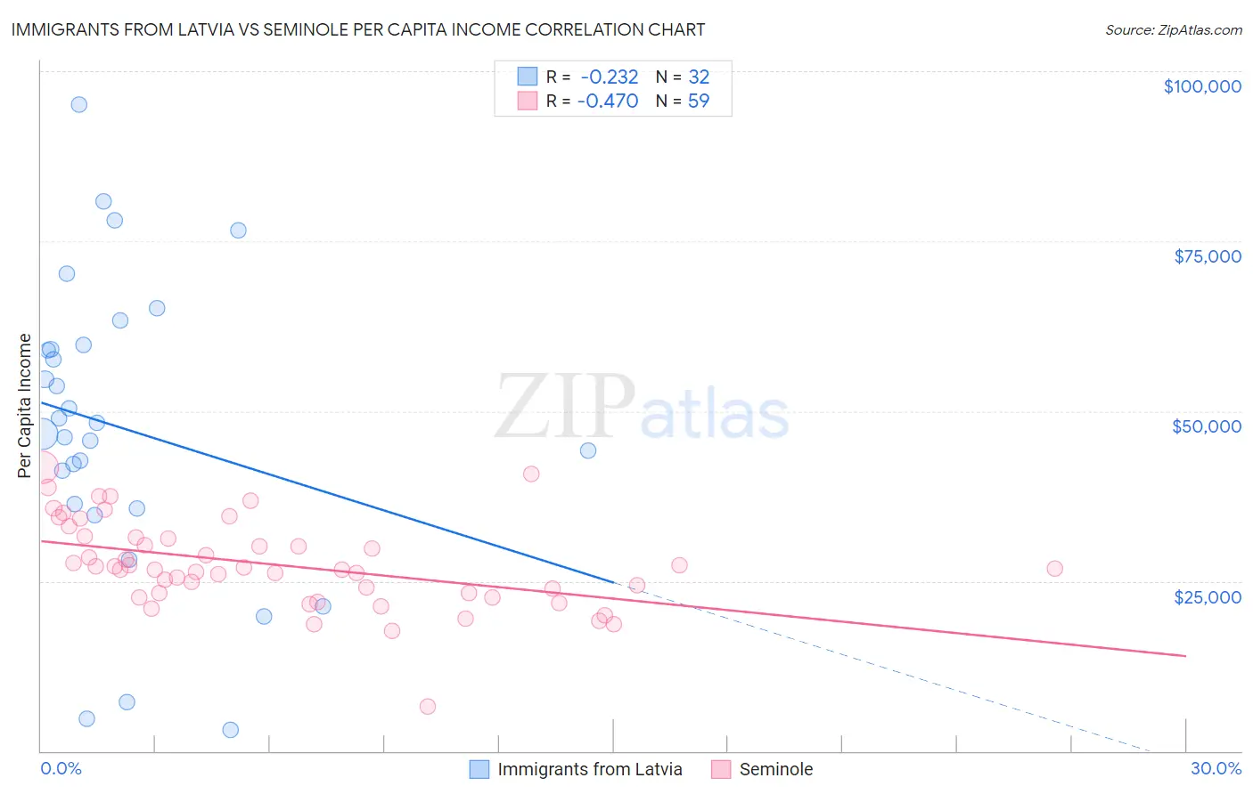 Immigrants from Latvia vs Seminole Per Capita Income