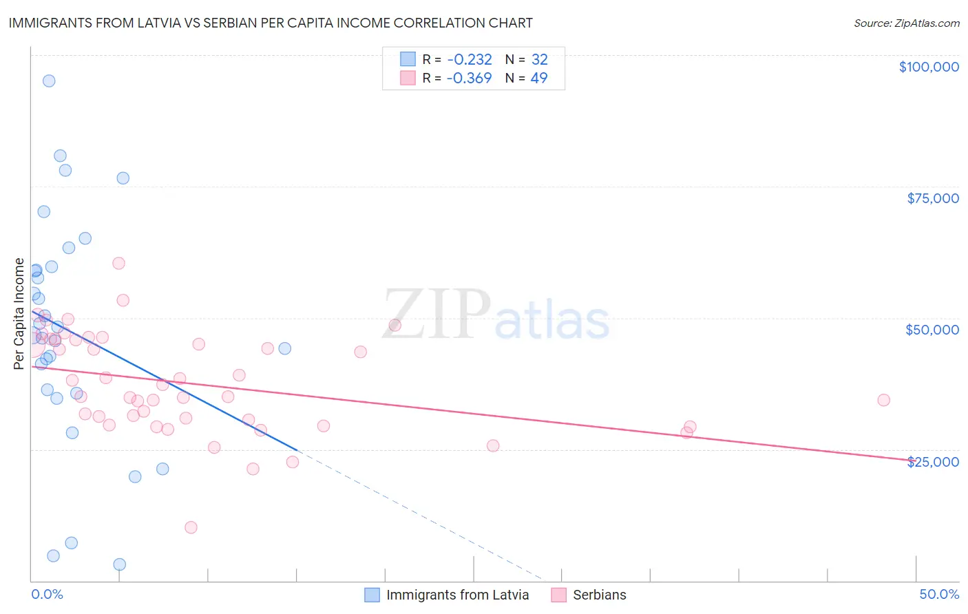 Immigrants from Latvia vs Serbian Per Capita Income