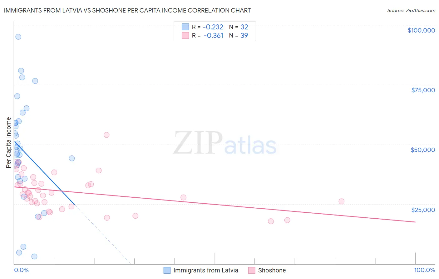 Immigrants from Latvia vs Shoshone Per Capita Income
